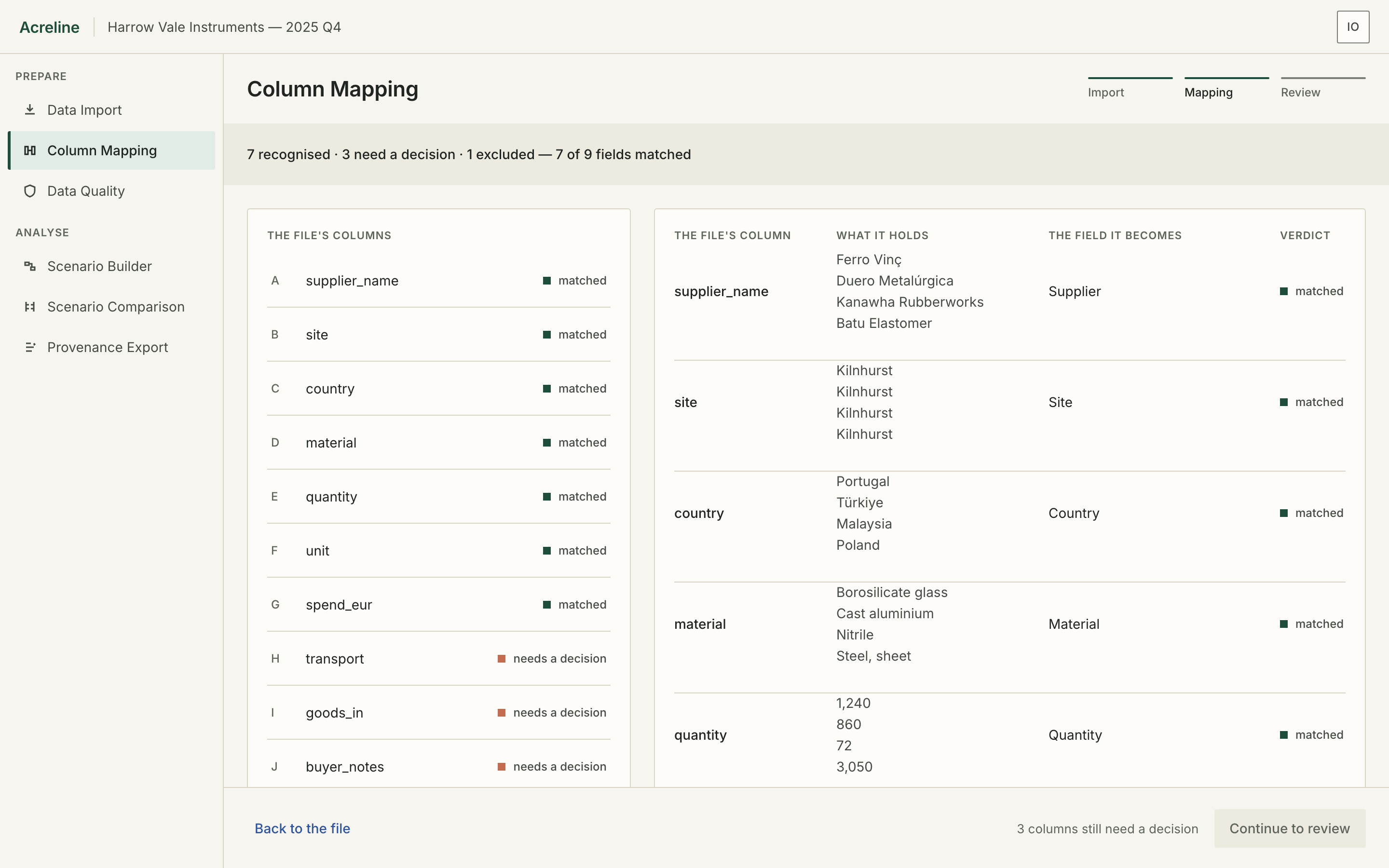 Acreline's Column Mapping view. A band across the top reads 7 recognised, 3 need a decision, 1 excluded — 7 of 9 fields matched. On the left a list of the file's eleven columns with a verdict beside each; on the right a matrix giving each source column, four of its values, the canonical field it becomes and its verdict. The footer reads 3 columns still need a decision and the forward control is disabled.