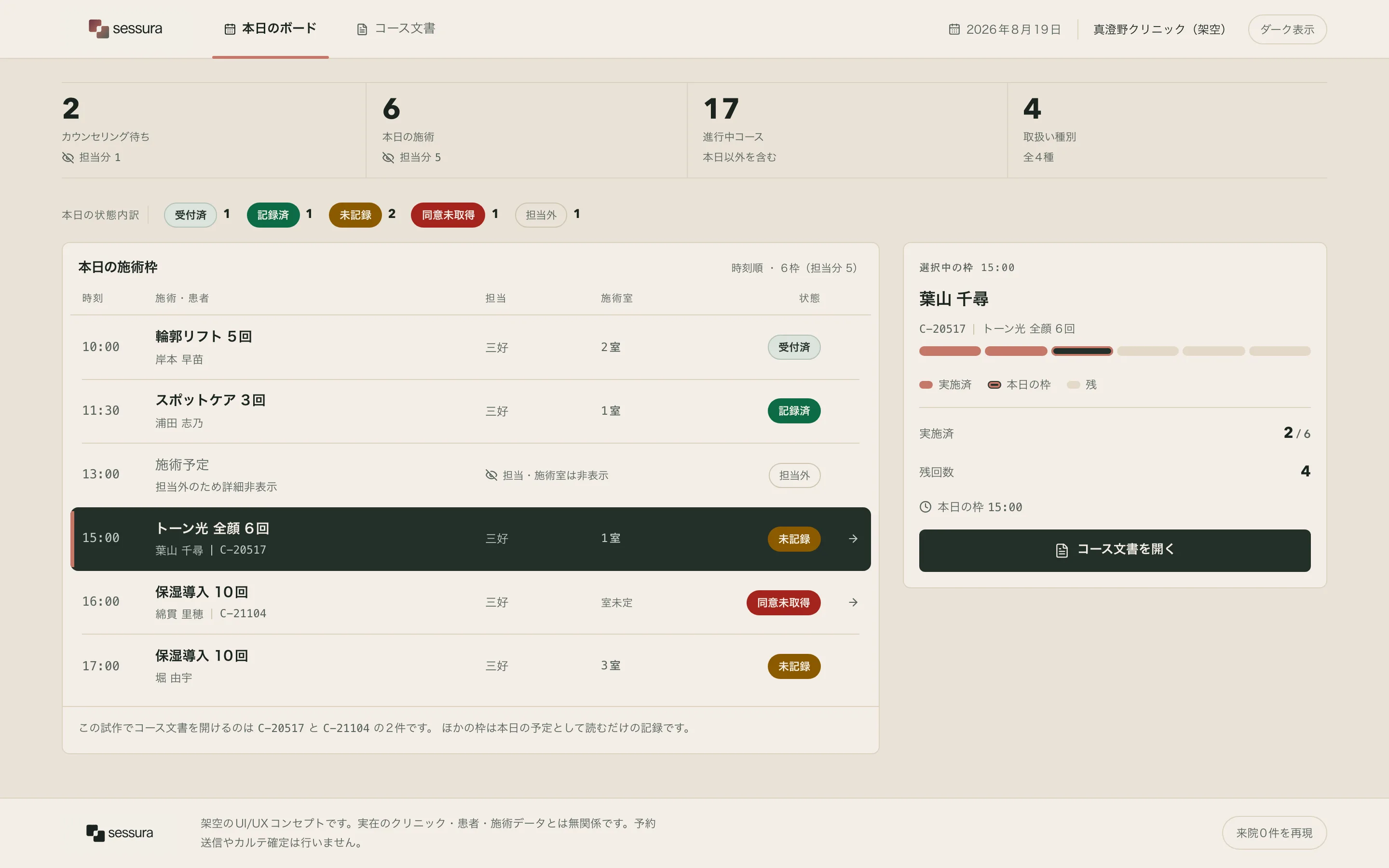 Sessura's day board on a warm bone ground. A top bar carries the sessura lockup, tabs for 本日のボード and コース文書, the date and the clinic name. Below it a single dense row of four figures — 2 カウンセリング待ち with 担当分 1 beneath, 6 本日の施術 with 担当分 5, 17 進行中コース, 4 取扱い種別. Under that a state row counts the day's chips. The main panel lists six time slots from 10:00 to 17:00; each row carries a treatment name, a patient, a room and attending staff, and a state chip at the right — 受付済, 記録済, 担当外, 未記録, 同意未取得. The 15:00 row is selected and drawn on a dark green-black surface with a clay accent bar. A right-hand column shows the selected patient 葉山 千尋, course C-20517 トーン光 全顔 6回, a six-pill meter, 実施済 2 / 6, 残回数 4, 本日の枠 15:00 and a コース文書を開く button.